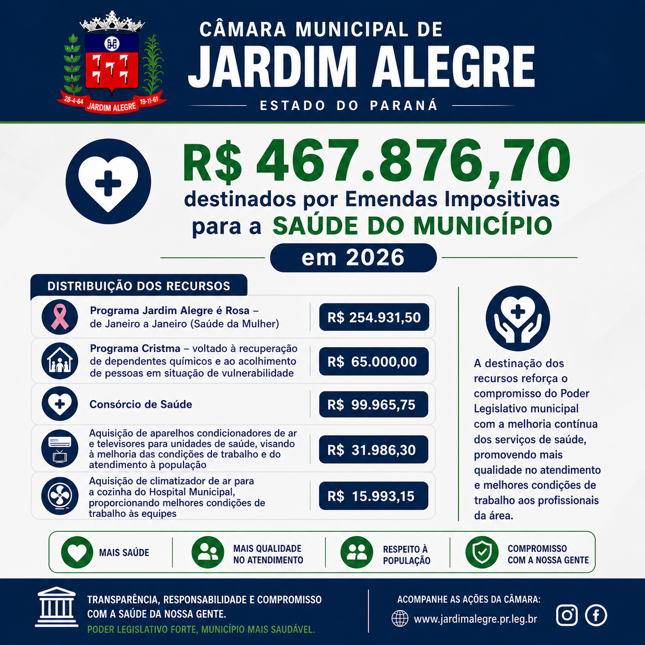Câmara Municipal de Jardim Alegre reforça investimentos na Saúde municipal